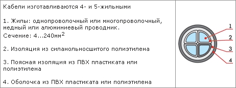 Конструкция кабеля АПвВнг(А)-LS. Вид в разрезе Конструктивные особенности кабеля АПвВнг(А)-LS