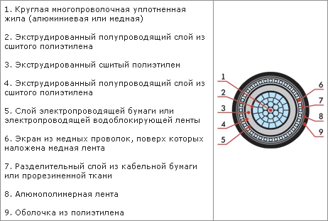 Конструкция кабеля ПвП2г. Вид в разрезе Конструктивные особенности кабеля ПвП2г