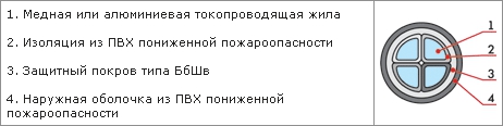 Конструкция кабеля. АВБбШвнг-LS в разрезе. Конструктивные особенности кабеля АВБбШвнг-LS
