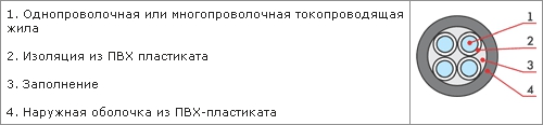 Конструкция кабеля. АВВГз в разрезе. Конструктивные особенности силового кабеля типа АВВГз