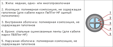 Конструкция кабеля. ПБбПнг-HF в разрезе. Конструктивные особенности кабеля ПБбПнг-HF