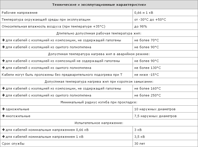 Технические и эксплуатационные характеристики кабеля ПвПГнг-HF