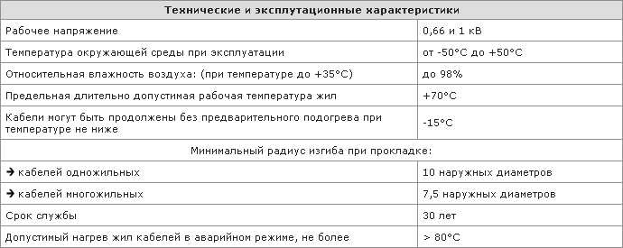 Технические и эксплуатационные характеристики кабеля ВВГнг-LS Технические и эксплуатационные характеристики кабеля ВВГнг-LS