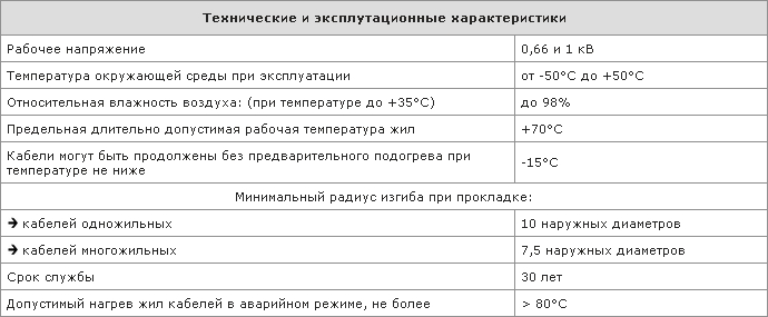 Технические и эксплуатационные характеристики кабеля ВВГнг Технические и эксплуатационные характеристики кабеля ВВГнг