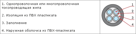 Конструкция кабеля. ВВГз в разрезе. Конструктивные особенности силового кабеля типа ВВГз