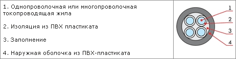 Конструктивные особенности силового кабеля типа ВВГз